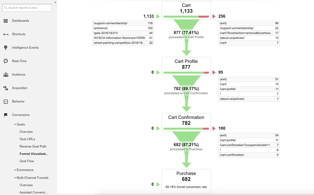 ecommerce landing pages perfomance analytics 