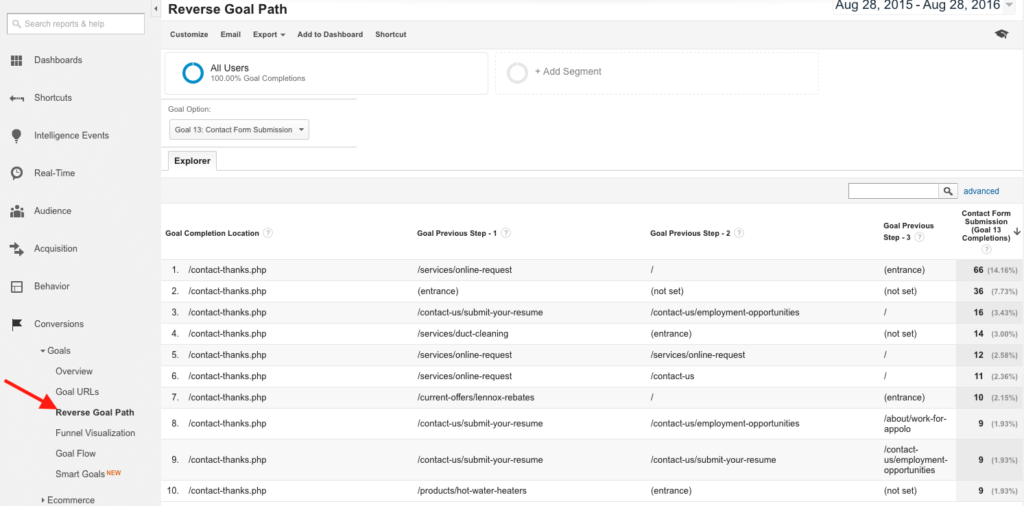 ecommerce landing pages perfomance analytics 
