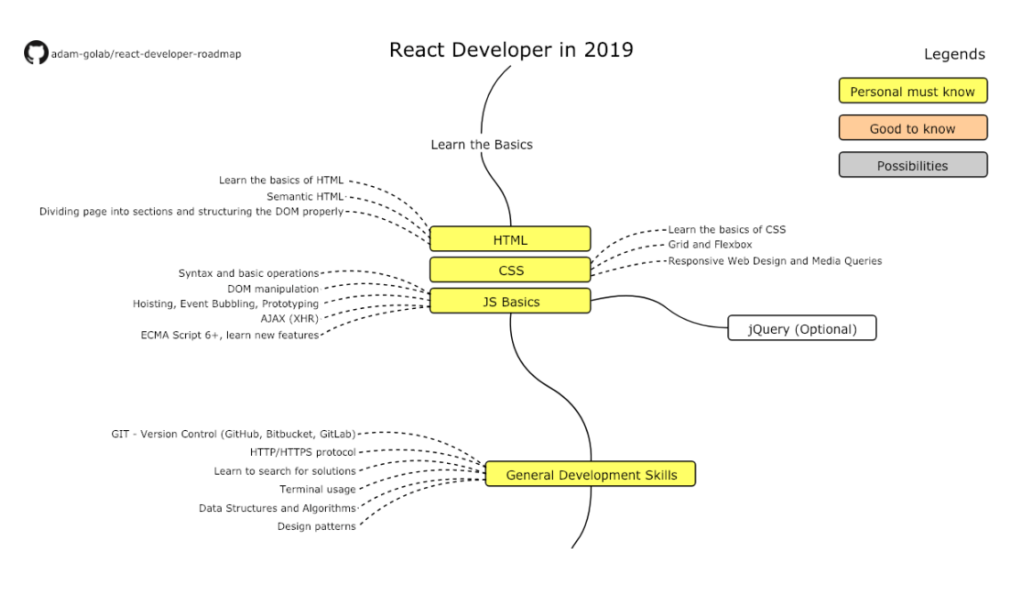 React Developer Skills 