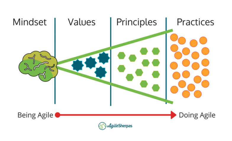 Fake Agile vs. True Agile: the Difference